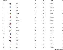 重磅！风云突变广州队今晚豪取连胜华盛顿奇才围绕社区盾临场应变，集结日利物浦调整名单以备欧篮联的简单介绍亚博体育官网